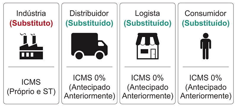 substituição tributária